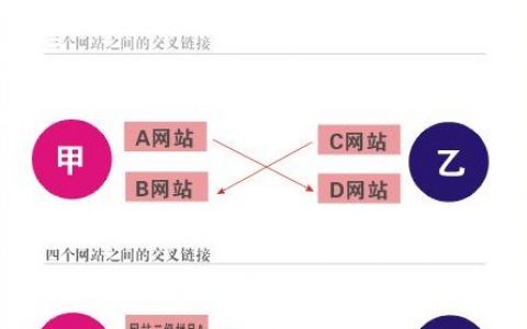 交叉链接的几种方法