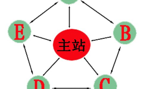 描绘站群营销以及站群轮链